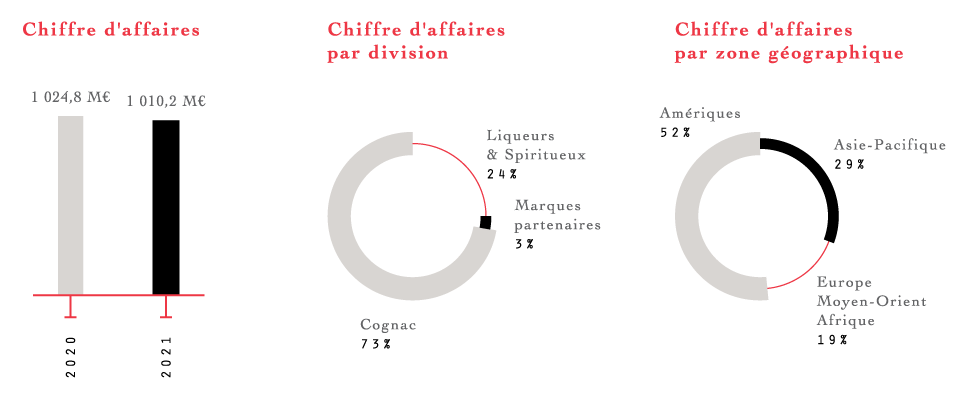 Chiffre d'affaires 2020 1 024 virgule huit M€ 2021 1 010,2 M€ Chiffre d'affaires par division Liqueurs & Spiritueux 24% Marques partenaires 3% Cognac 73%  Chiffre d'affaires par zone géographique Amériques 52% Asie-Pacifique 29% Europe Moyen-Orient Afrique 19%