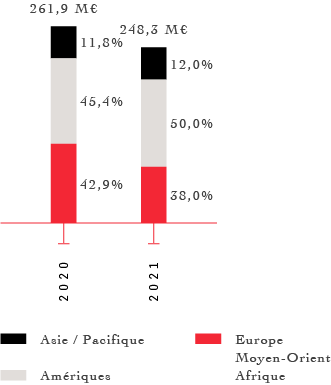 2020 Europe Moyen-Orient Afrique 42,9%, Amériques 45,4%, Asie et Pacifique11,8%, 261,9 M€  2021 Europe Moyen-Orient Afrique 38,0%, Amériques 50,0%, Asie / Pacifique 12,0%, 248,3 M€