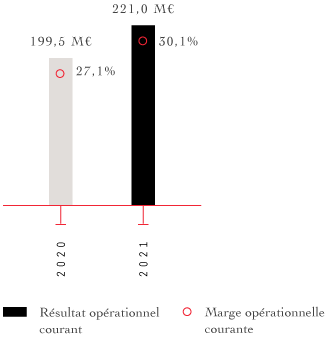 2020 Marge opérationnelle courante 27,1% 199,5 M€  2021 Résultat opérationnel courant 30,1% 221,0 M€