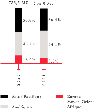 2020 Europe Moyen-Orient Afrique 15,0% Amériques 46,2% Asie / Pacifique 38,8% 735,5 M€  2021 Europe Moyen-Orient Afrique 9,5% Amériques 54,1% Asie / Pacifique 36,4% 735,0 M€