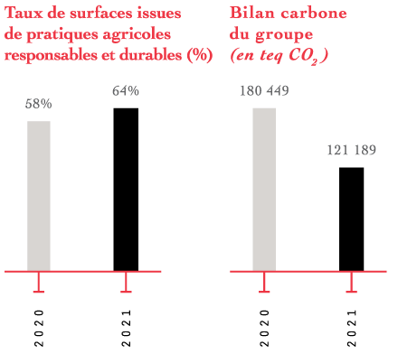 Taux de surfaces issues de pratiques agricoles responsables et durables (%) 2020 58% 2021 64%  Bilan carbone du groupe en teq CO2  2020 Cent quatre-vingt mille quatre cent quarante-neuf 2021 Cent vingt-et-un mille cent quatre-vingt-neuf