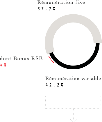 Rémunération fixe 57,7% dont Bonus RSE4% Rémunération variable 42,2%