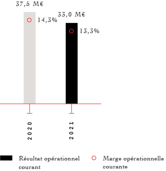 2020 Marge opérationnelle courante 37,5 M€ 14,3%  2021 Résultat opérationnel courant 13,3% 33,0 M€ 