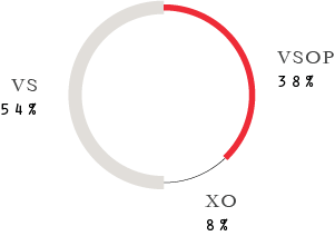 VS 54% VSOP 38% XO 8%