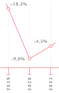 2019 +18,3%, 2020 moins  9,0%, 2021 moins  4,5%