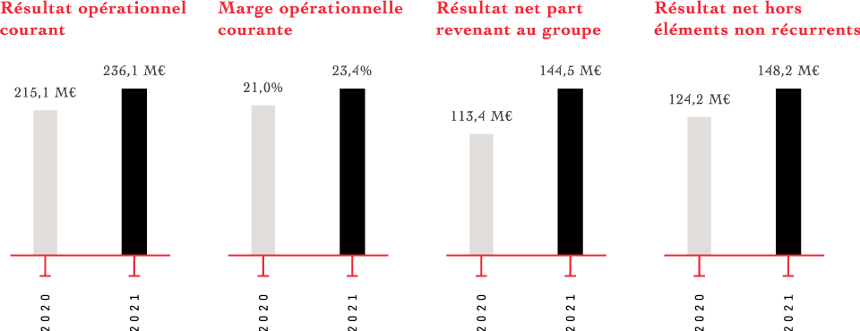 Résultat opérationnel courant 2020 215,1 M€ 2021 236,1 M€ Marge opérationnelle courante 2020 21,0% 2021 23,4% Résultat net part revenant au groupe 2020 113,4 M€ 2021 144,5 M€ Résultat net hors éléments non récurrents 2020 124,2 M€ 2021 148,2 M€