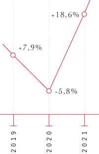 2019 +7,9%, 2020 moins 5,8%, 2021 +18,6%