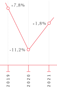 2019 +7,8%, 2020 moins 11,2%, 2021+1,8%