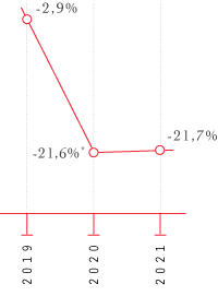 2019 moins 2,9%, 2020 moins 21,6%*, 2021 moins  21,7%