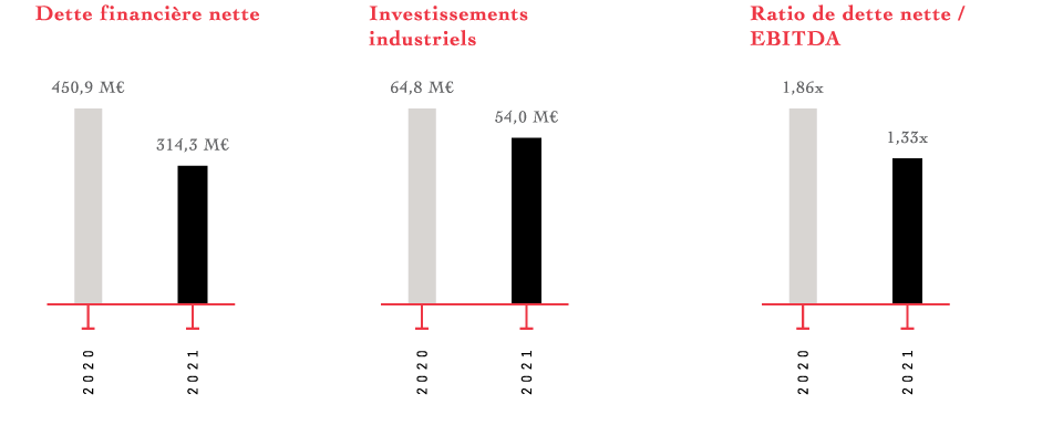 Dette financière nette 2020 450,9 M€ 2021 314,3 M€ Investissements industriels 2020 64,huitt M€ 2021 54,0 M€ Ratio de dette nette et EBITDA 2020 1,86 fois 2021 1,33 fois