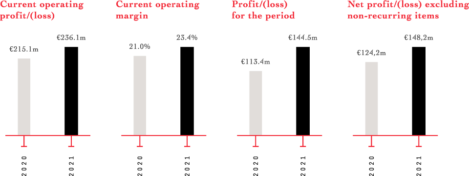 Current operating profit/(loss)  2020 €215.1million 2021 €236.1million  Current operating margin  2020 21.0% 2021 23.4%  Profit/(loss)for the period  2020 €113.4million 2021 €144.5million Net profit/(loss) excluding non-recurring items  2020 €124,2million 2021 €148,2million