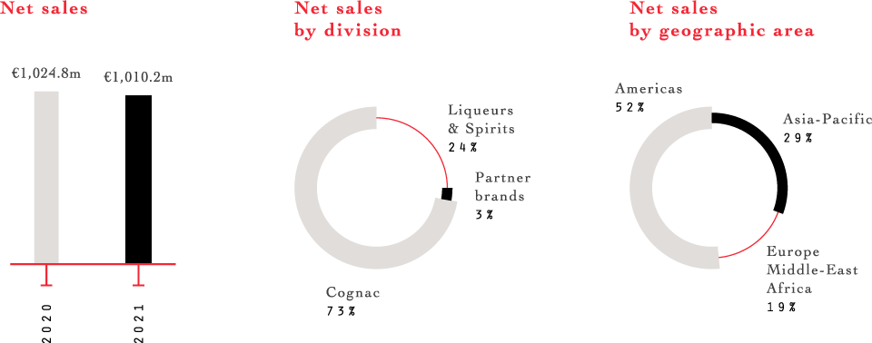 Net sales  2020 €1,024.8million 2021 €1,010.2million Net sales by division  Liqueurs & Spirits 24% Partner brands 3% Cognac 73% Net sales by geographic area  Americas 52% Asia-Pacific 29% 