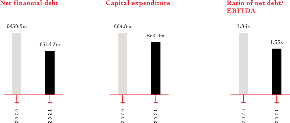 Net financial debt  2020 €450.9million 2021 €314.3million  Capital expenditure  2020 €64.8million 2021 €54.0million  Ratio of net debt or EBITDA  2020 1.86 times 2021 1.33 times