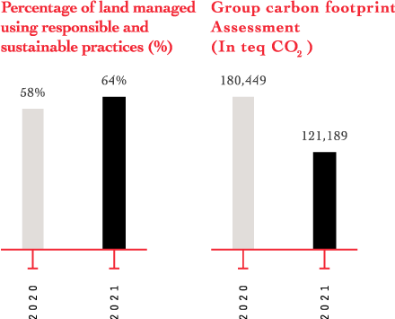 Percentage of land managed using responsible and sustainable practices (%)  2020 58% 2021 64%  Group carbon footprint Assessment (In teq CO2)  2020 One hundred eighty thousand four hundred forty-nine 2021 121,189