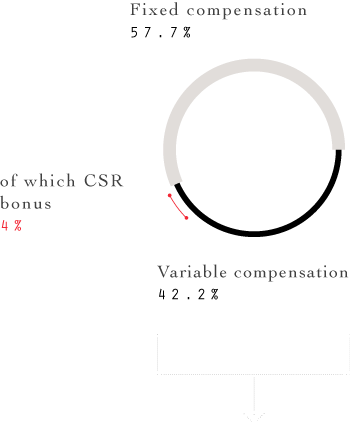 Fixed compensation 57.7% Variable compensation 42.2% of which CSR bonus 4%