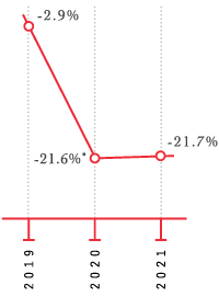 2019 minus 2.9%, 2020 minus 21.6%Organic decline largely attributable to the expiry of Partner Brand distribution contracts. Organic decrease of 6.4% for Group Brands, 2021-21.7%