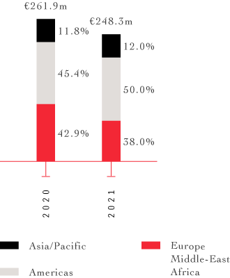 2020 11.8% 45.4% 42.9% €261.9m 2021 12.0% 50.0% 38.0% €248.3m