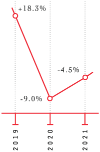 2019 +18.3%, 2020 minus 9.0%, 2021 minus 4.5%