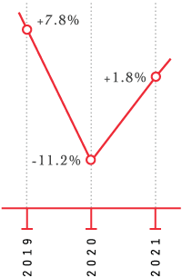 2019 +7.8%, 2020 minus 11.2%, 2021 +1.8%