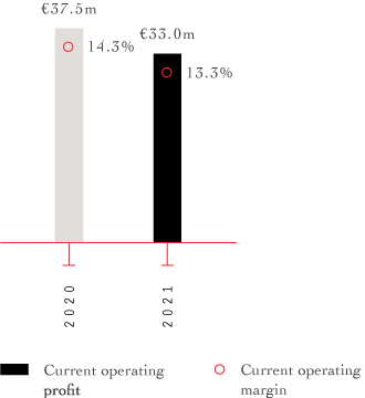 2020 14.3% €37.5m 2021 13.3% €33.0m