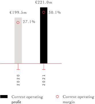 2020 27.1% €199.5m 2021 30.1%€ 221.0m