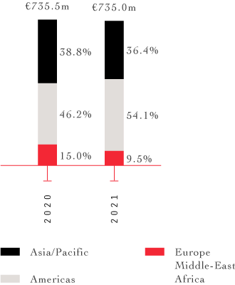 2020 38.8% 46.2% 15.0% €735.5m 2021 36.4% 54.1% 9.5%€ 735.0m