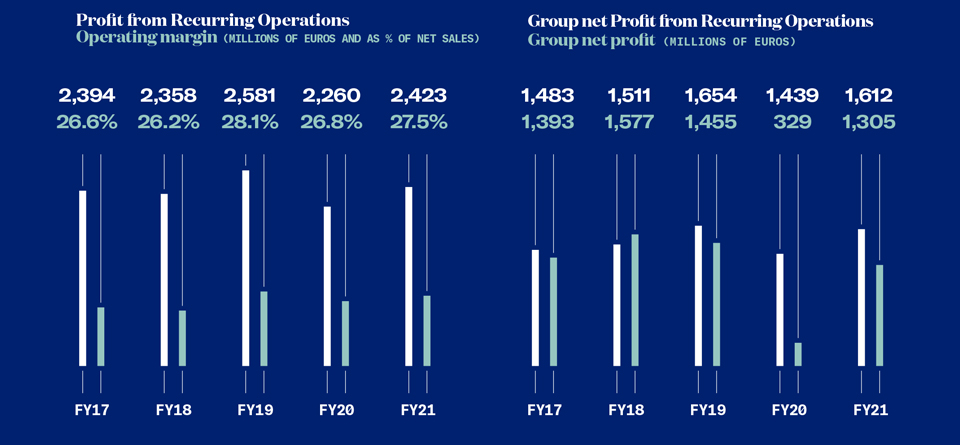 Indicators FY21 Our Performance - Page 124 | Pernod Ricard - Integrated ...