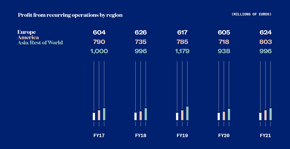 Contents - Page 125 | Pernod Ricard - Integrated Annual Report FY21