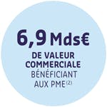 6,9 Mds euro de valeur commerciale bénéficiant aux PME 2