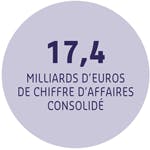 17,4 Milliards d'euro de chiffre d'affaires consolidé