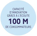 capacité d'innovation grâce à l'écoute 100M de consommateurs