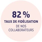 82% taux de fidélisation de nos collaborateurs