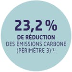 23,2 % de réduction des émissions carbone (périmètre 3) 3