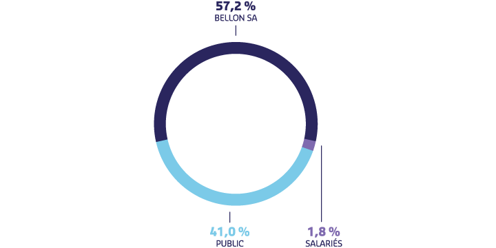 BELLON SA : 57,2 %. PUBLIC : 41,0 %. SALARIÉS : 1,8 %