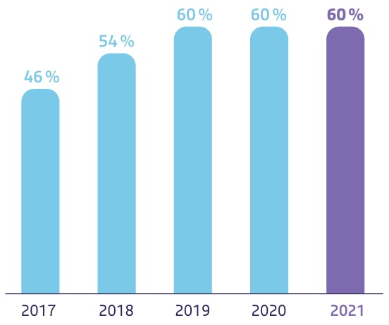 2017 - 46 %. 2018 - 54 %. 2019 - 60 %. 2020 - 60 %. 2021 - 60 %.