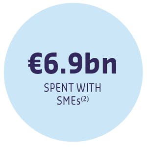 €6.9bn SPENT WITH  SMEs