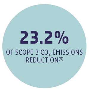 23.2% OF SCOPE 3 CO2 EMISSIONS REDUCTION