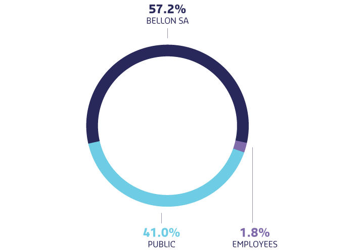 BELLON SA : 57.2 %. PUBLIC : 41.0 %. EMPLOYEES : 1.8 %