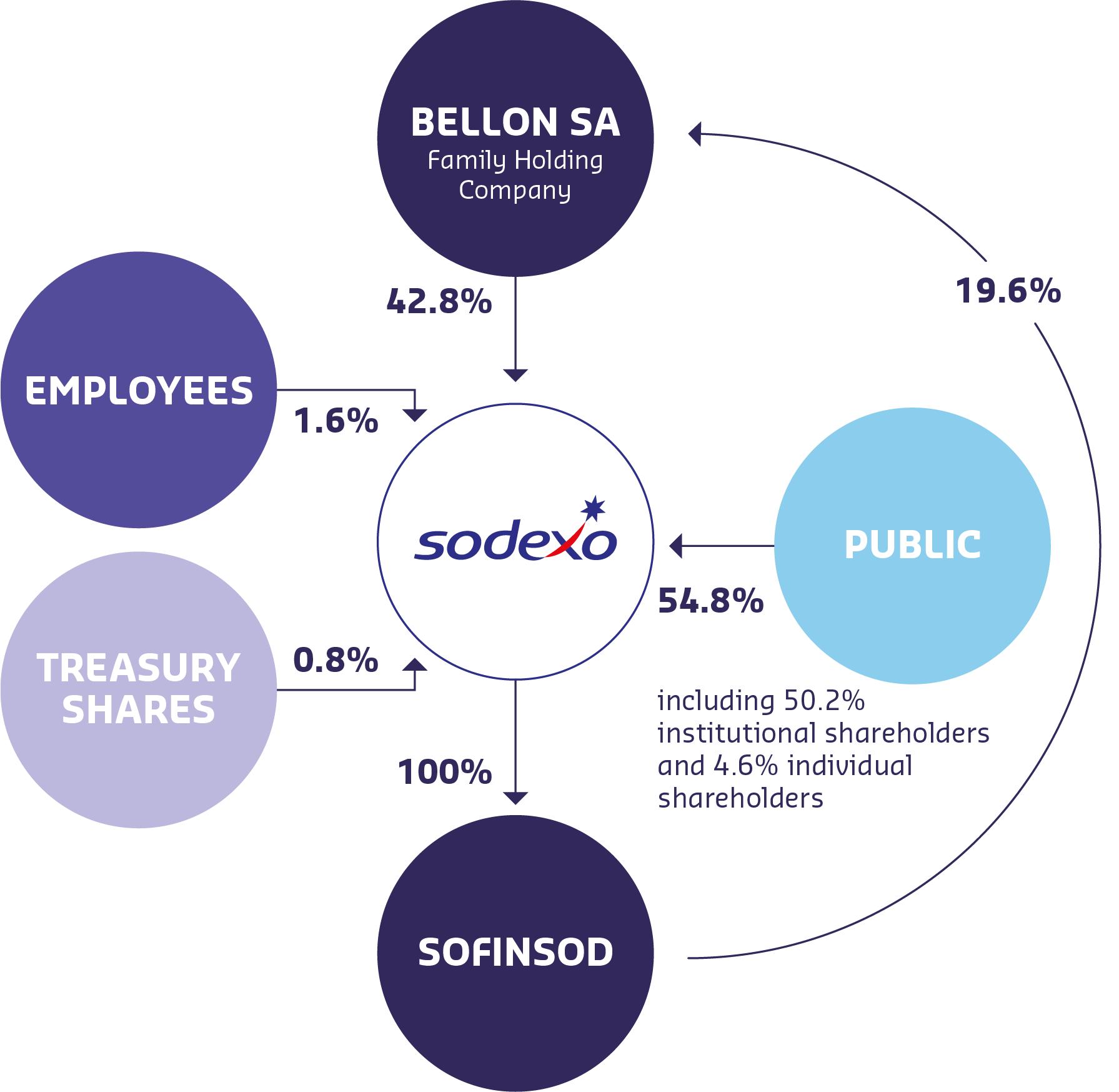 6. Corporate governance Page 223 Sodexo Fiscal 2021