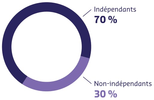 Indépendants - 70 %. Non-indépendants - 30 %.