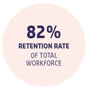 82% RETENTION RATE OF TOTAL  WORKFORCE