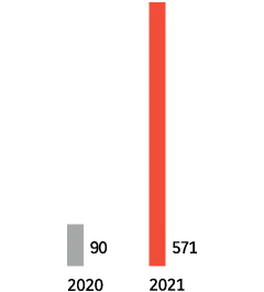 2020 : 90. 2021 : 571.