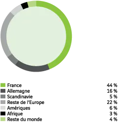 France : 44 %. Allemagne : 16 %. Scandinavie : 5 %. Reste de l&rsquo;Europe : 22 %. Am&eacute;riques : 6 %. Afrique : 3 %. Reste du monde : 4 %.
