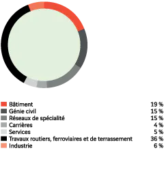 B&acirc;timent 19 %. G&eacute;nie civil 15 %. R&eacute;seaux de sp&eacute;cialit&eacute; 15 %. Carri&egrave;res 4 %. Services 5 %. Travaux routiers, ferroviaires et de terrassement 36 %. Industrie 6 %.