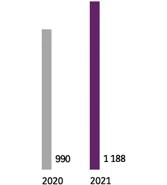 2020 - 990. 2021 - 1 188.