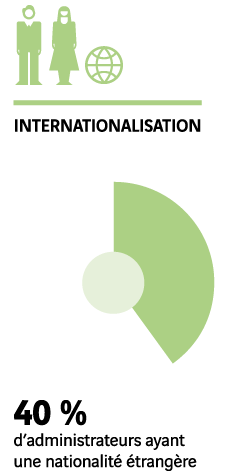 Internalisation : 40 % d&rsquo;administrateurs ayant une nationalit&eacute; &eacute;trang&egrave;re.