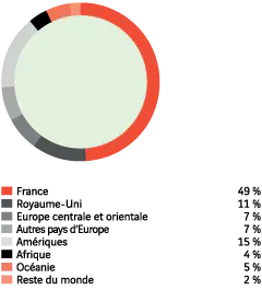 France 49 %. Royaume-Uni 11 %. Europe centrale et orientale 7 %. Autres pays d&rsquo;Europe 7 %. Am&eacute;riques 15 %. Afrique 4 %. Oc&eacute;anie 5 %. Reste du monde 2 %.