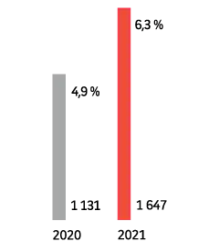 2020 : 1 131, 4,9 %. 2021 : 1 647, 6,3 %.