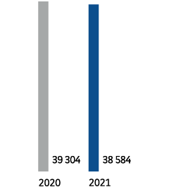 2020 - 39 304. 2021 - 38 584.