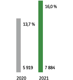 France : 2020 - 5 919, 13,7 %. 2021 - 7 884, 16,0 %.